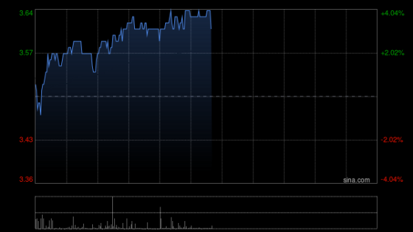 十大股票配资 徽商银行午前上涨4% 前三季度净利润141.49亿元
