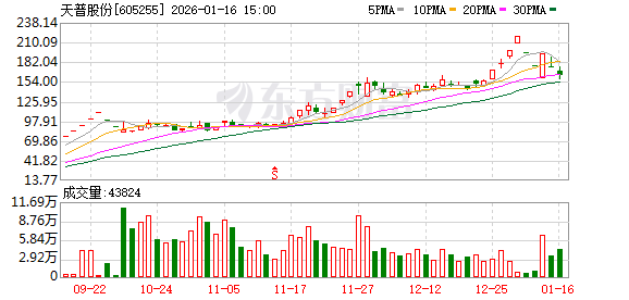 广东配资炒股 天普股份回复问询函：中昊芯英人员任职预计不构成对其独立IPO实质障碍